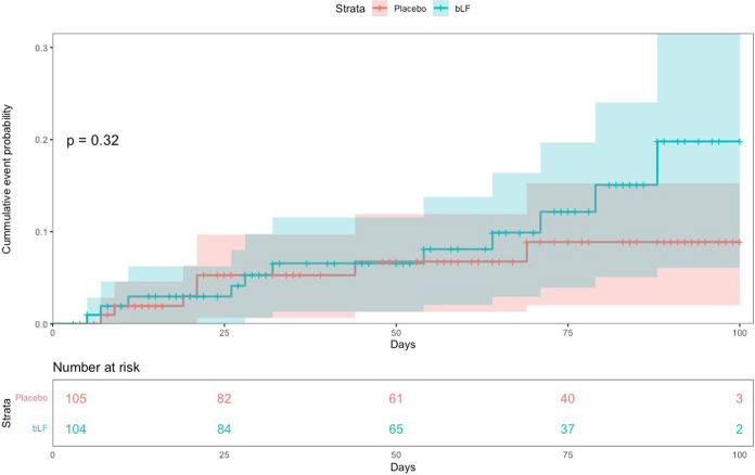 Bovine lactoferrin for the prevention of COVID-19 infection in health care personnel a double-blinded randomized clinical trial (LF-COVID)